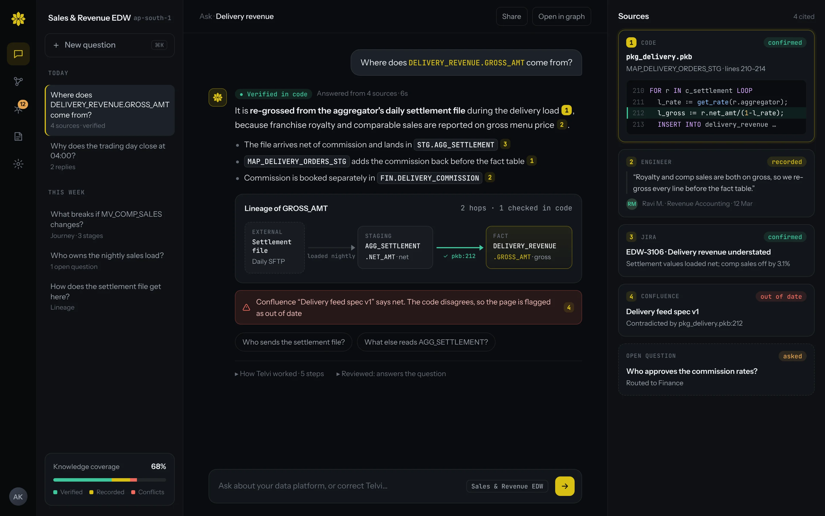 Telvi answering where a revenue column comes from, with cited sources from code, an engineer, Jira and Confluence, and a lineage diagram verified against the code.